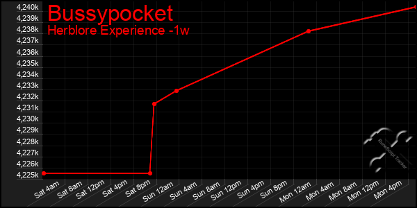 Last 7 Days Graph of Bussypocket