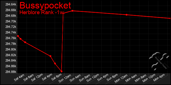 Last 7 Days Graph of Bussypocket