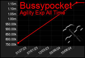 Total Graph of Bussypocket