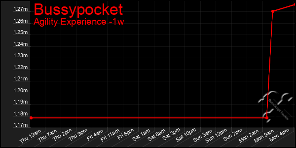 Last 7 Days Graph of Bussypocket