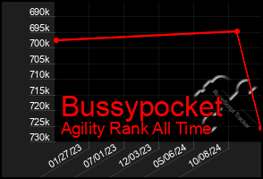 Total Graph of Bussypocket