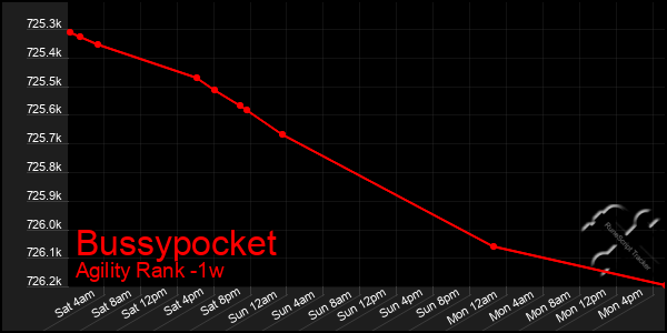 Last 7 Days Graph of Bussypocket