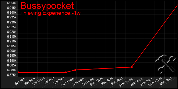 Last 7 Days Graph of Bussypocket