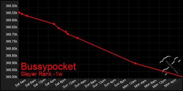 Last 7 Days Graph of Bussypocket