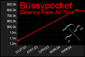 Total Graph of Bussypocket