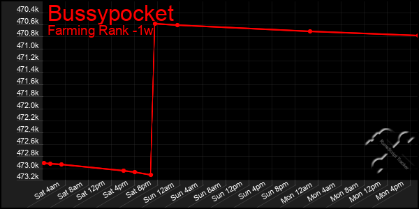 Last 7 Days Graph of Bussypocket