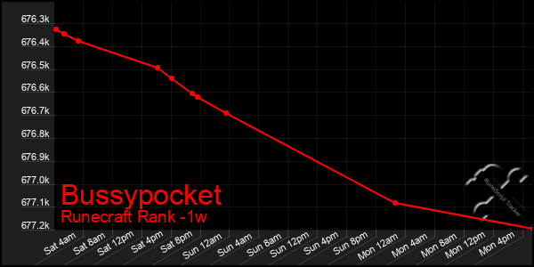 Last 7 Days Graph of Bussypocket