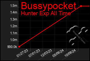 Total Graph of Bussypocket