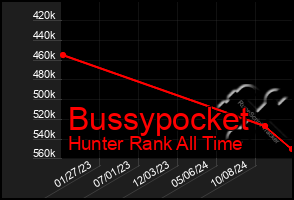 Total Graph of Bussypocket