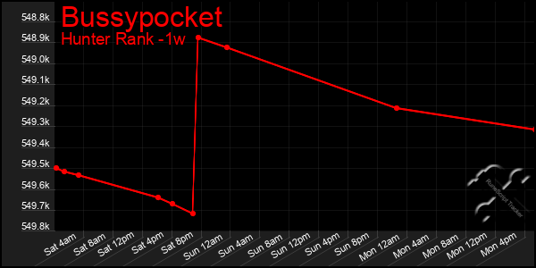 Last 7 Days Graph of Bussypocket