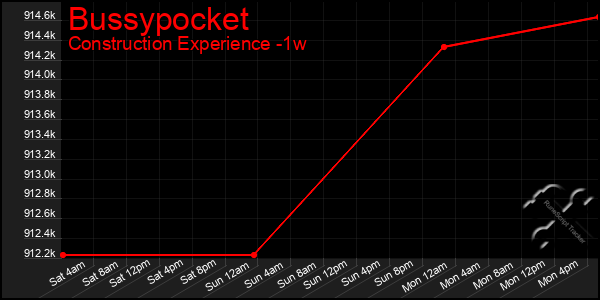 Last 7 Days Graph of Bussypocket