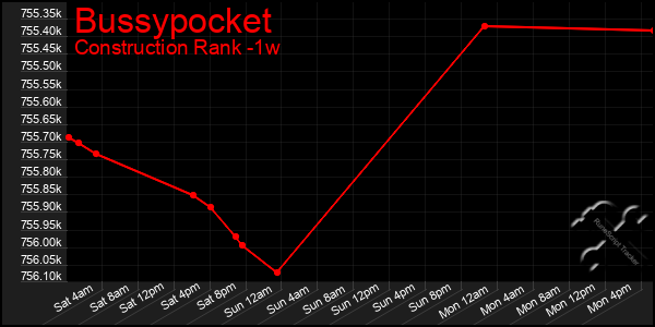 Last 7 Days Graph of Bussypocket