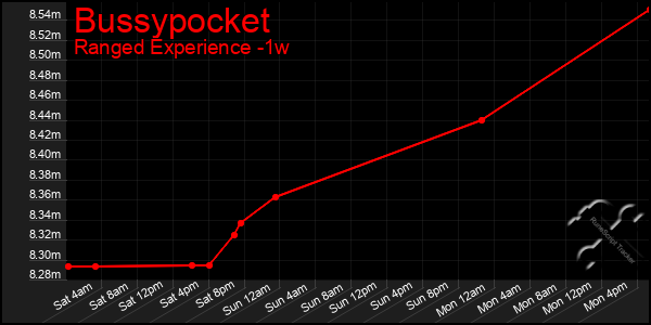 Last 7 Days Graph of Bussypocket