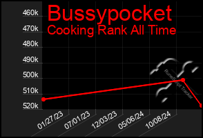 Total Graph of Bussypocket