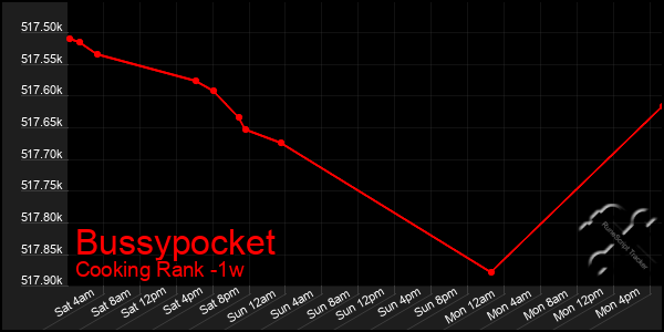 Last 7 Days Graph of Bussypocket