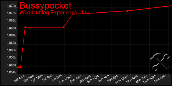 Last 7 Days Graph of Bussypocket