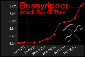 Total Graph of Bussyripper