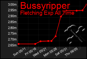 Total Graph of Bussyripper