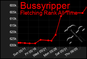 Total Graph of Bussyripper