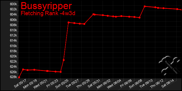 Last 31 Days Graph of Bussyripper