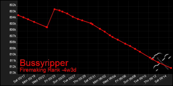Last 31 Days Graph of Bussyripper