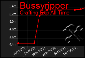 Total Graph of Bussyripper