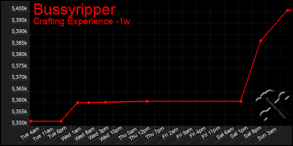 Last 7 Days Graph of Bussyripper