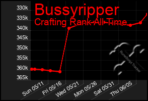 Total Graph of Bussyripper
