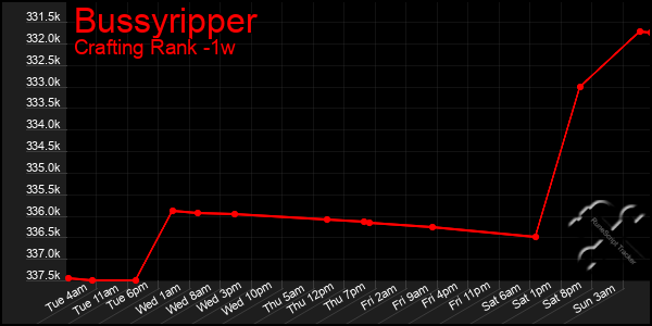 Last 7 Days Graph of Bussyripper