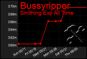 Total Graph of Bussyripper