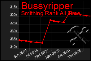 Total Graph of Bussyripper