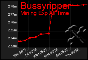 Total Graph of Bussyripper