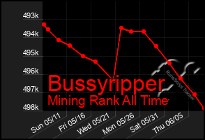 Total Graph of Bussyripper