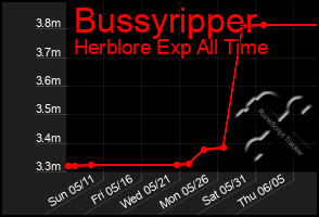 Total Graph of Bussyripper