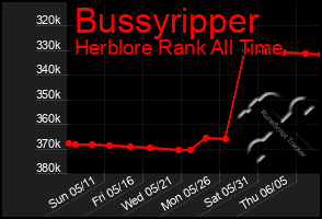 Total Graph of Bussyripper