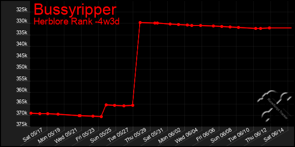 Last 31 Days Graph of Bussyripper