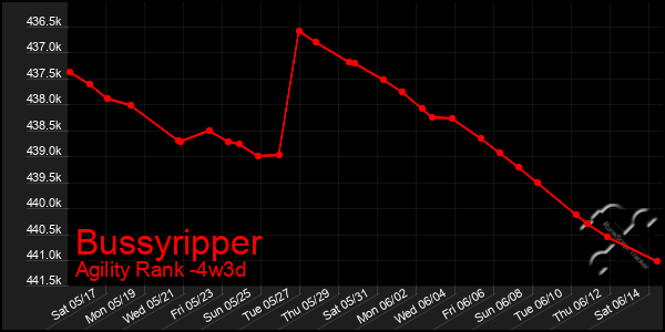 Last 31 Days Graph of Bussyripper