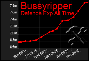 Total Graph of Bussyripper