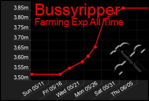 Total Graph of Bussyripper