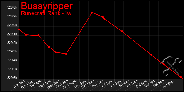 Last 7 Days Graph of Bussyripper