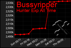 Total Graph of Bussyripper