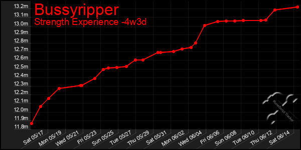 Last 31 Days Graph of Bussyripper