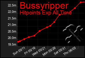 Total Graph of Bussyripper