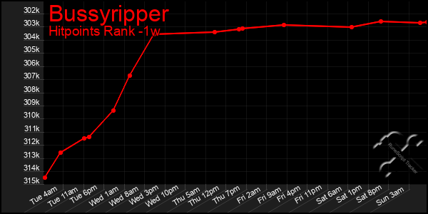 Last 7 Days Graph of Bussyripper