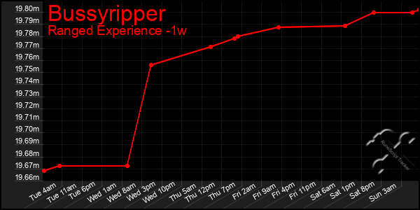 Last 7 Days Graph of Bussyripper