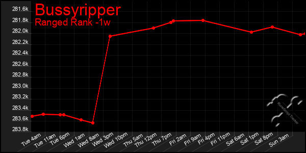 Last 7 Days Graph of Bussyripper