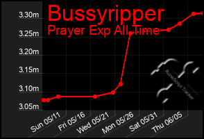 Total Graph of Bussyripper