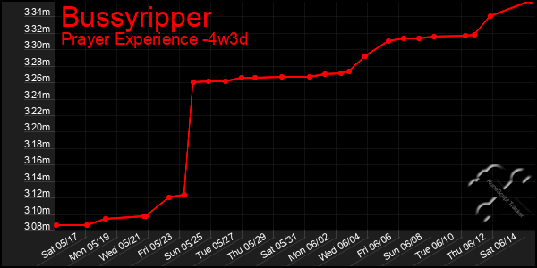 Last 31 Days Graph of Bussyripper