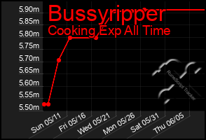 Total Graph of Bussyripper