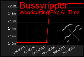 Total Graph of Bussyripper